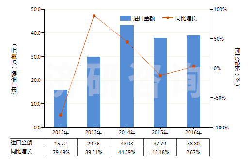 2012-2016年中國(guó)硫酸銨(HS31022100)進(jìn)口總額及增速統(tǒng)計(jì)
